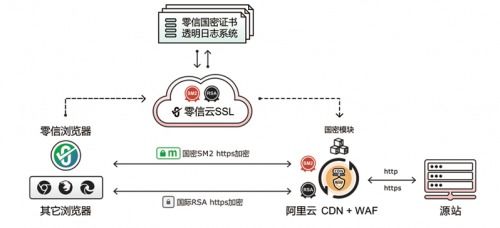 零信技術(shù)全球首發(fā)國密證書透明生態(tài)創(chuàng)新產(chǎn)品 亮相2022世界互聯(lián)網(wǎng)大會